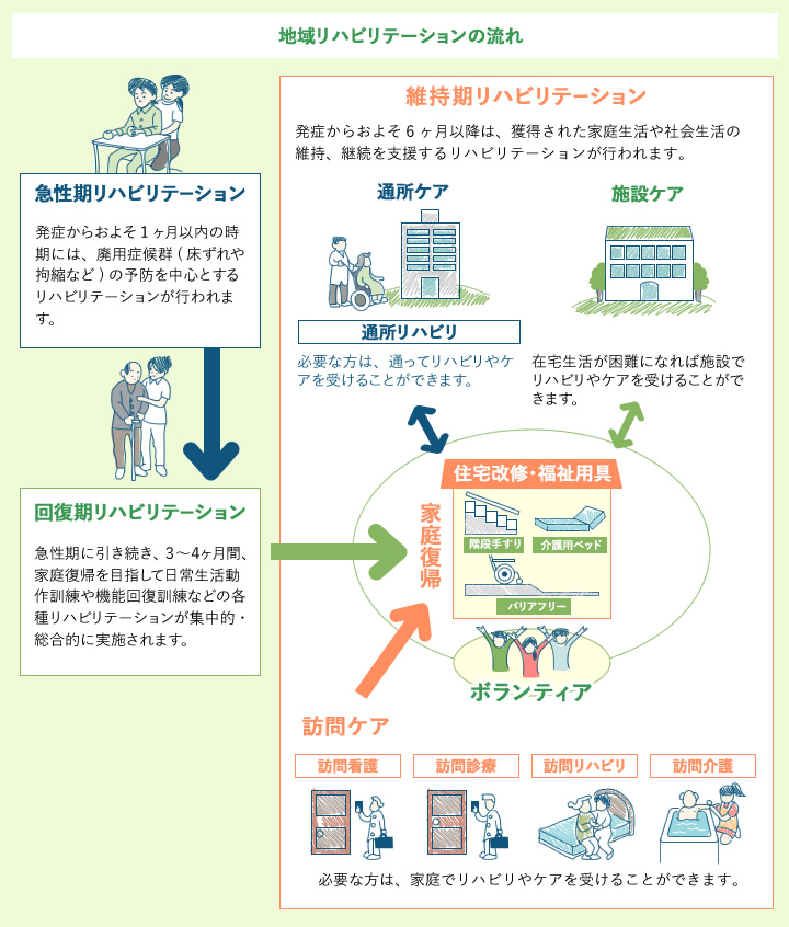 地域リハビリテーションの流れ